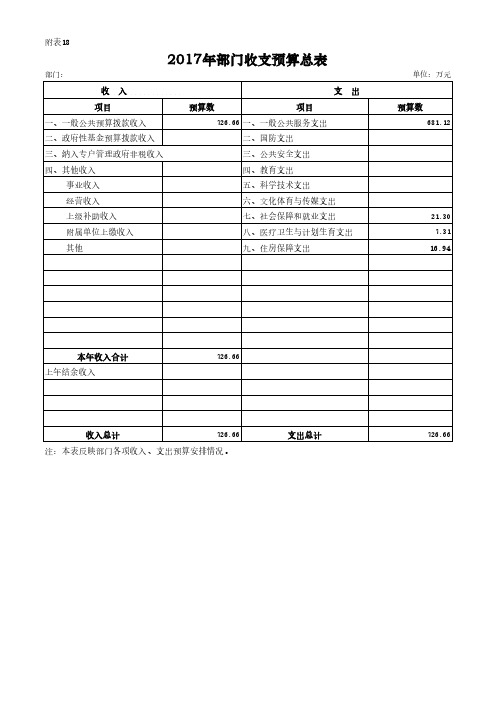 2017年部门收支预算总表