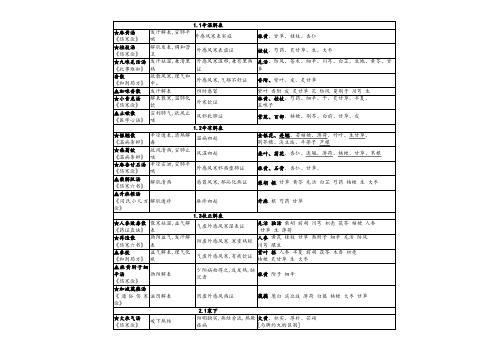 方剂学表格-简洁版