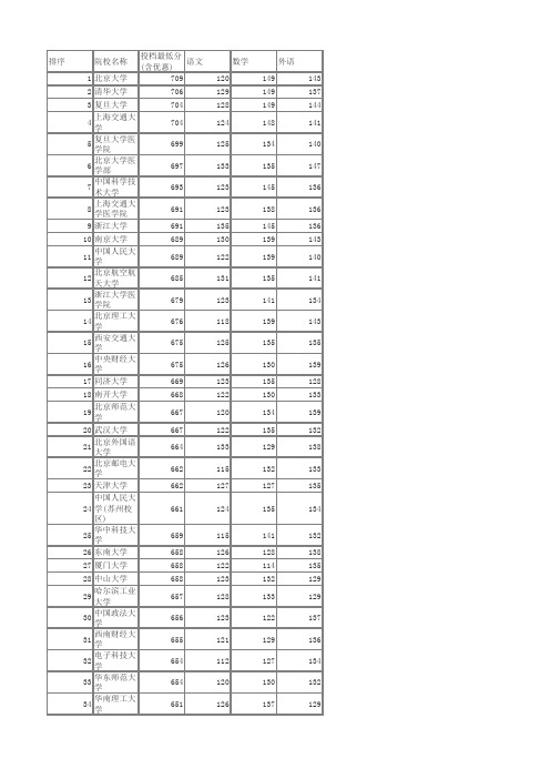 2016年河北高考本科一批理科一志愿平行投档分数线排名