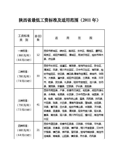 陕西省最低工资标准