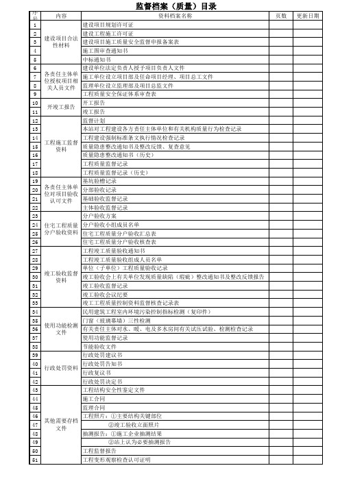 质检站监督档案目录(51项)