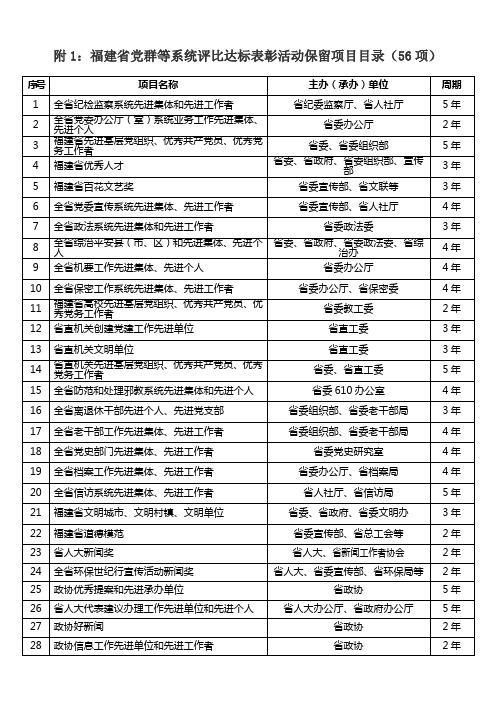 福建省党群等系统评比达标表彰活动保留项目目录(56