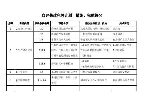 安全标准化资料自评整改完善计划、措施、完成情况