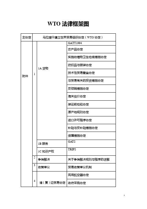 WTO法律框架图