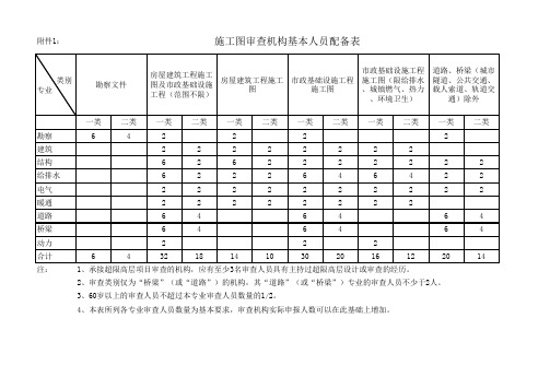 1、施工图审查机构基本人员配备表