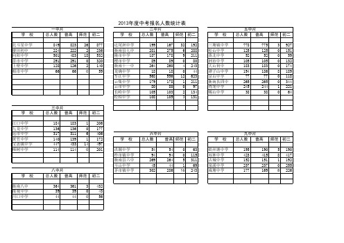 2013年衡南县中考报名人数统计