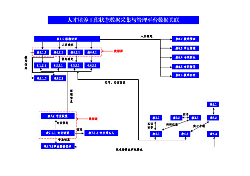 人才培养工作状态数据采集与管理平台关联汇总表(2014-11-9)