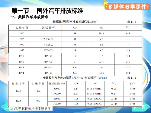 汽车排放标准