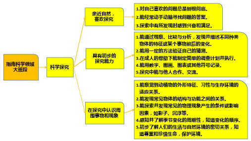 【原创】《指南》大班科学领域学习思维导图