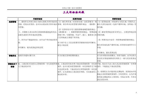 【司法考试】三大诉讼法比较表格(全)