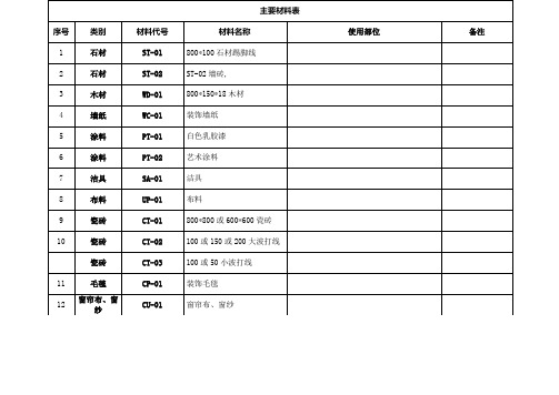 CAD主要材料表代码和名称