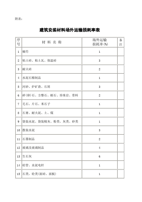 常用建筑材料重量损耗率参考表