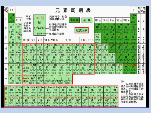 鲁科版化学必修二13元素周期表的应用第一课时认识同周期元素性质的递变规律上课课件共20张