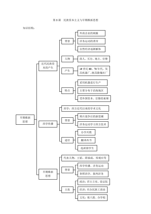 第5课  民族资本主义与早期维新思想