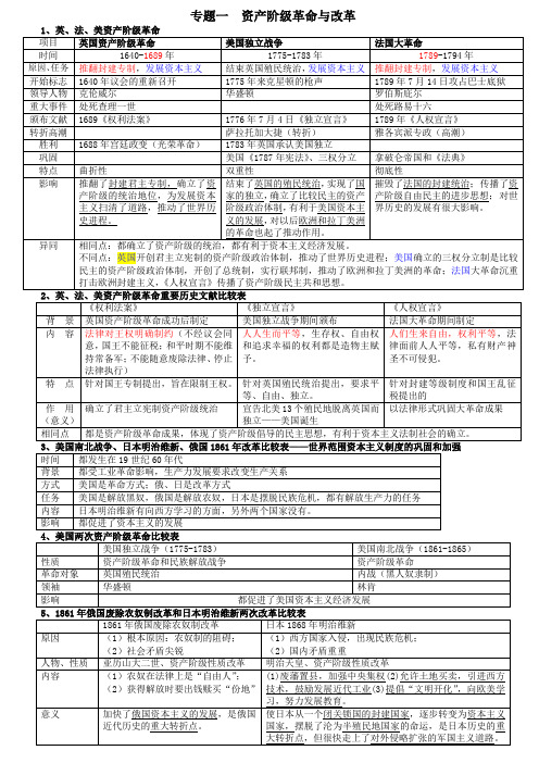 世界史知识点专题(图表理解版) 