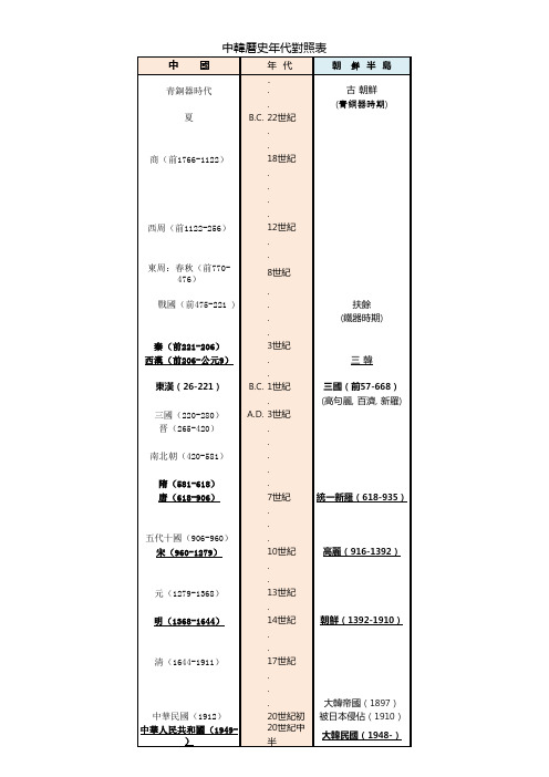 中韩历史朝代对照表