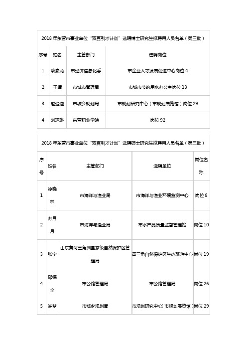 2018年东营事业单位双百引才计划选聘博士研究生拟聘