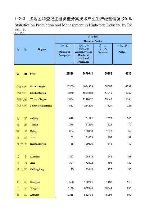 高新发展全国各省市区统计数据：1-2_-3__按地区和登记注册类型分高技术产业生产经营情况(2018年)