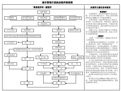 城市管理行政执法程序流程图