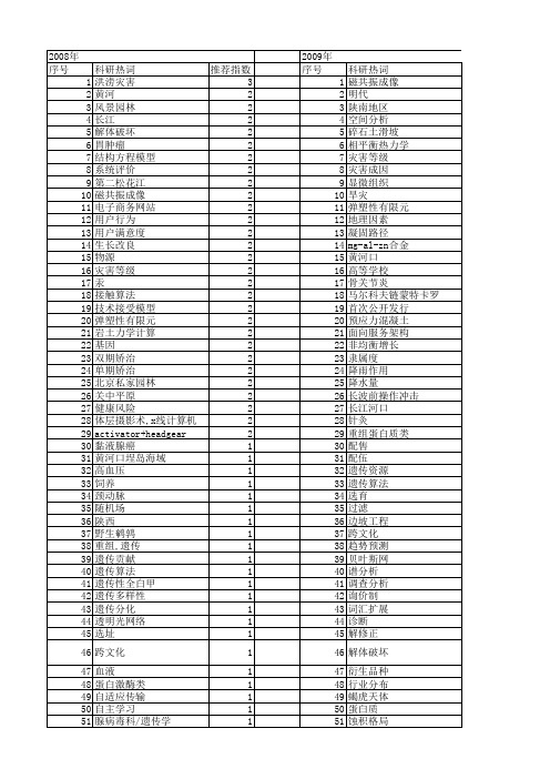 【国家自然科学基金】_搜集_基金支持热词逐年推荐_【万方软件创新助手】_20140801