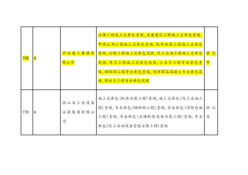 石油化工资质企业