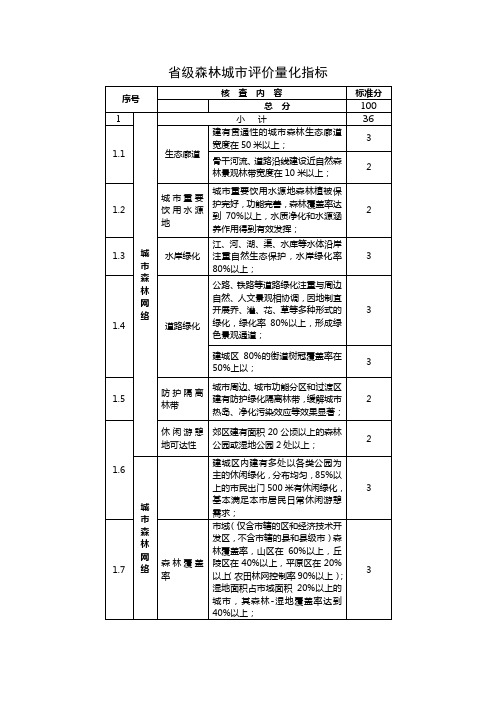 省级森林城市评价量化指标