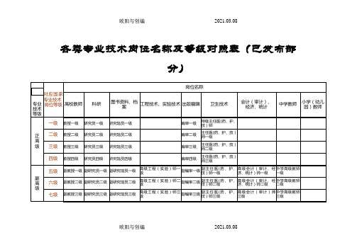 各类专业技术岗位名称及等级参照表(已发布部分)之欧阳与创编