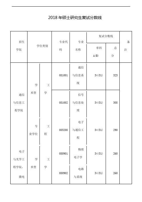 南京邮电大学-2018年硕士研究生复试分数线