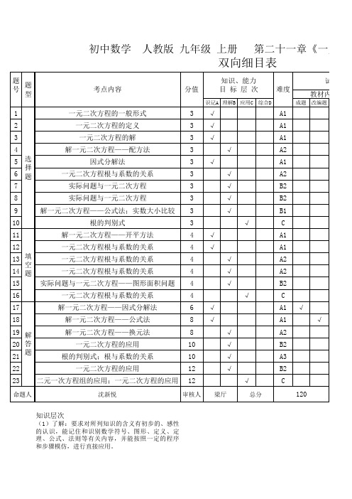 初中数学人教版九年级上册第二十一章《一元二次方程》命题双向细目表-九上21