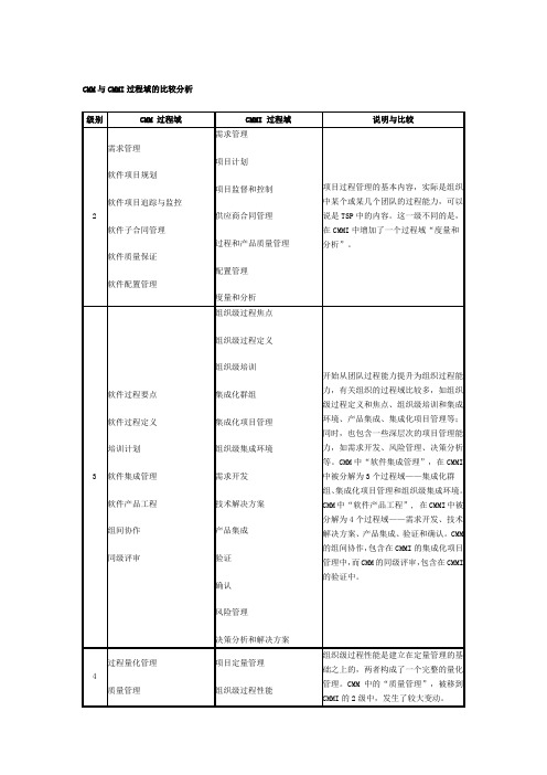 CMMI模型解释