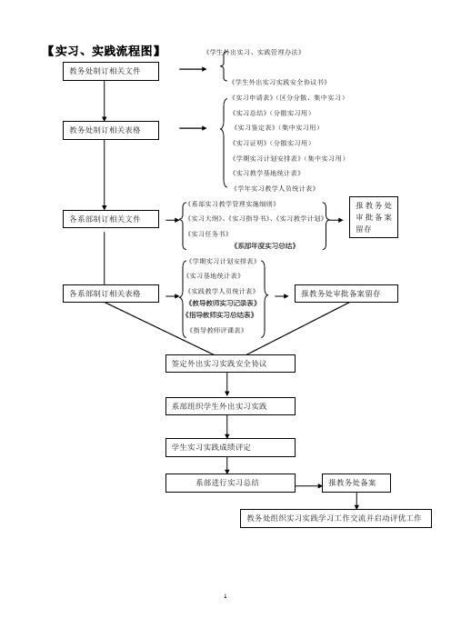 学生校外实习(实训)常用表格