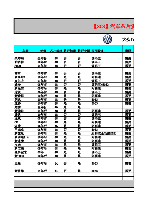 汽车芯片资料详解V1.5.1版修正1