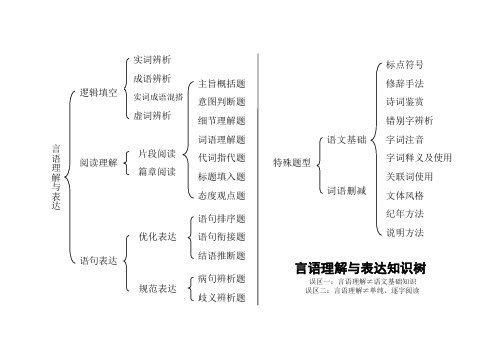 言语理解与表达(基础篇)