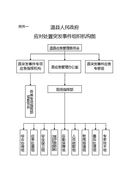 (完整版)应急指挥流程图