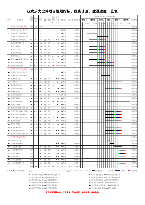 项目规划指标、投资计划、建设进度一览表