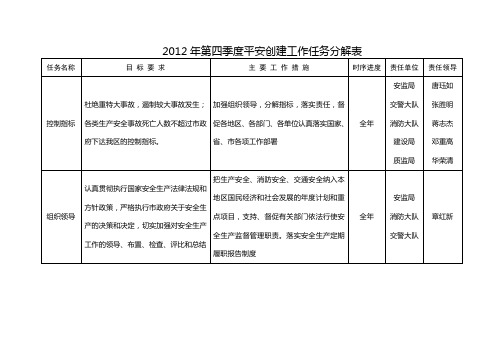 2010年主要工作任务分解表