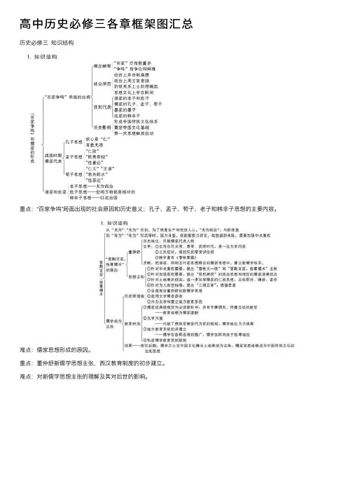 高中历史必修三各章框架图汇总