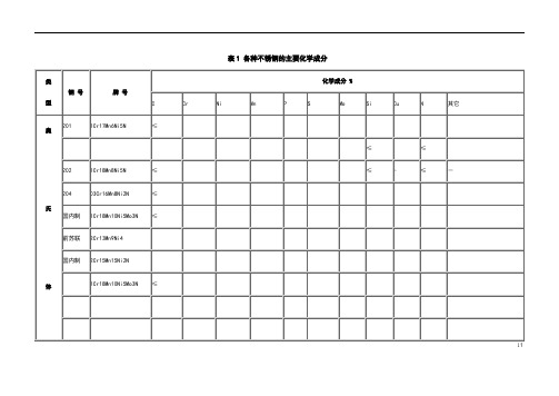 各系列不锈钢的成分、组织及力学性能(全)