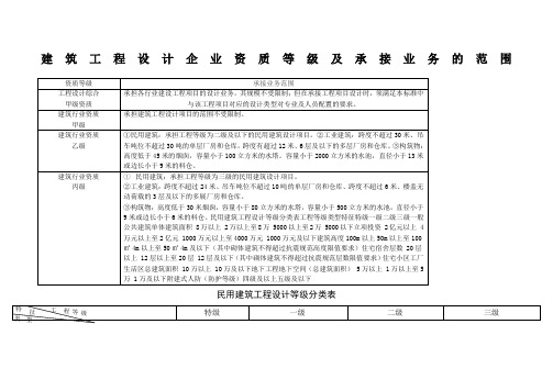 建筑工程设计企业资质等级及承接业务的范围