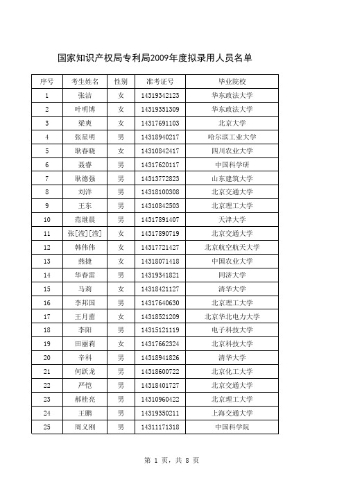 国家知识产权局专利局2009年度拟录用人员名单 - 考试