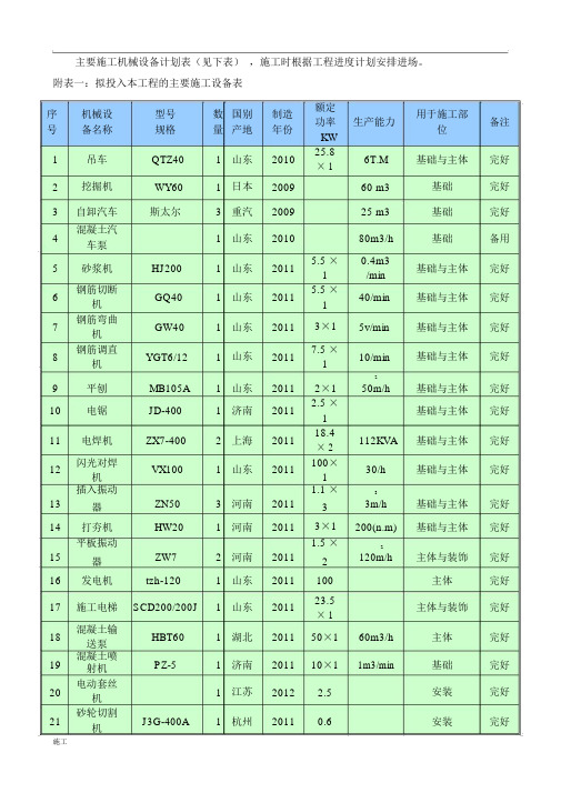 主要施工组织机械设备计划表