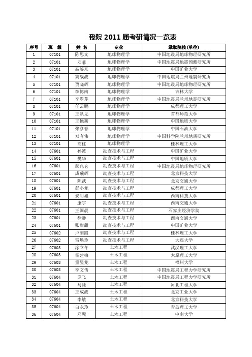 防灾科技学院2011年考研成功学生名单