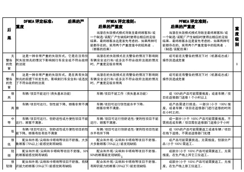 DFMEA和PFMEA中严重度的评定标准