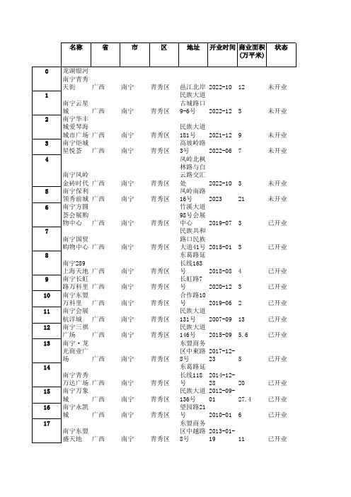 广西 南宁 青秀区 购物中心数据,包含开业状态,开业时间,位置坐标