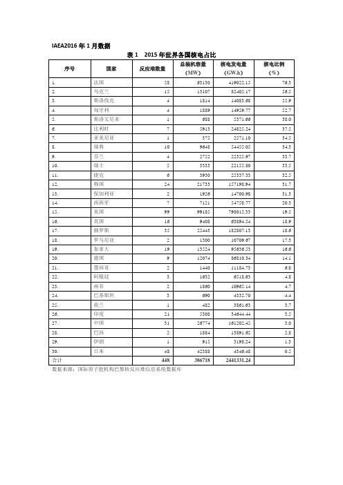 2016全球核电站数据