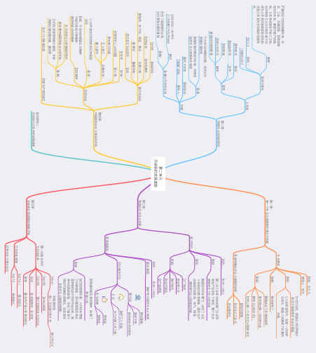 初三人教版历史与社会思维导图Mind Map