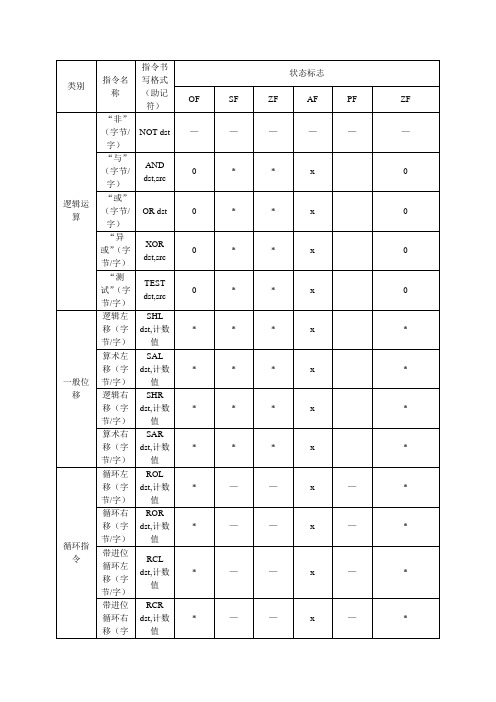 《微机计算机原理与接口技术》(第三版)逻辑运算与移位类指令对标志位的影响