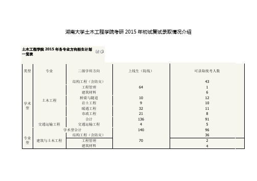 湖南大学土木工程学院考研2015年初试复试录取情况介绍