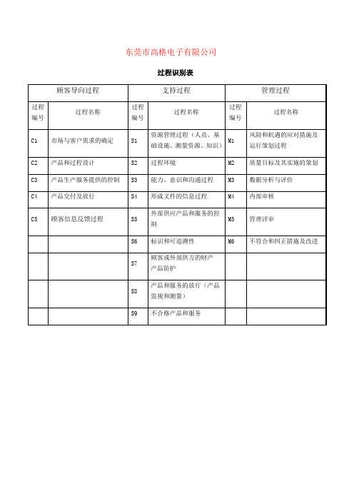 IATF16949过程识别表