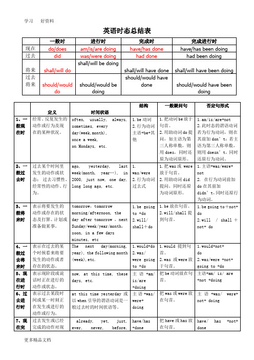 英语十六时态表格总结汇编